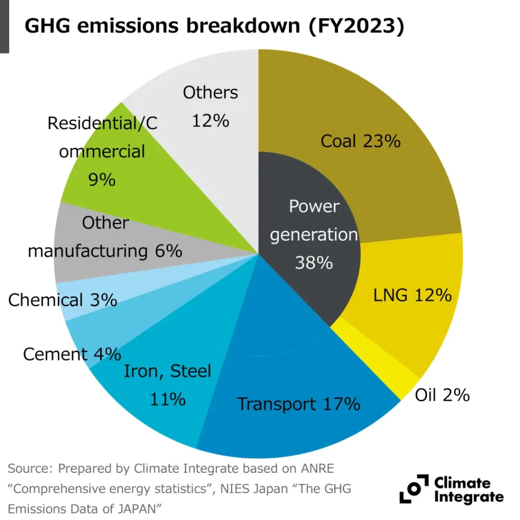 GHG emissions breakdown (FY2023)