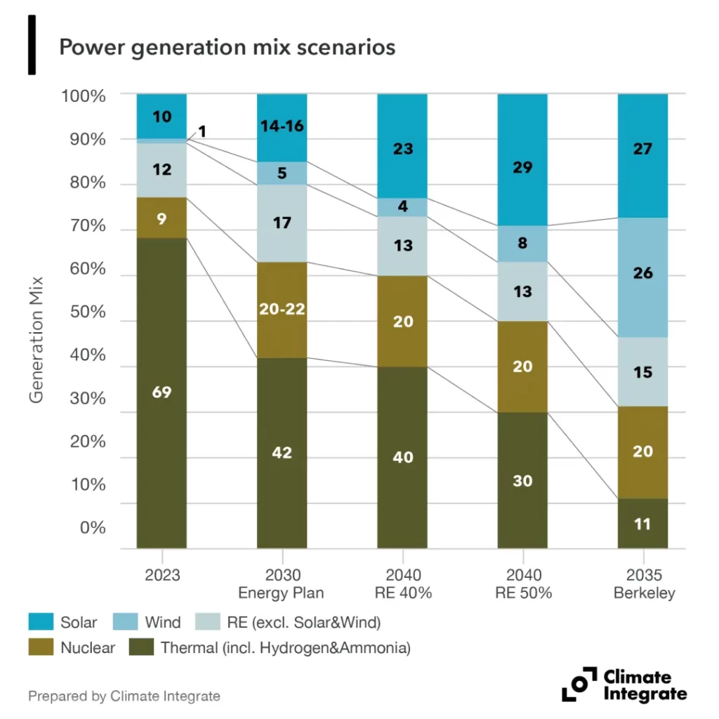 Power generation mix scenarios