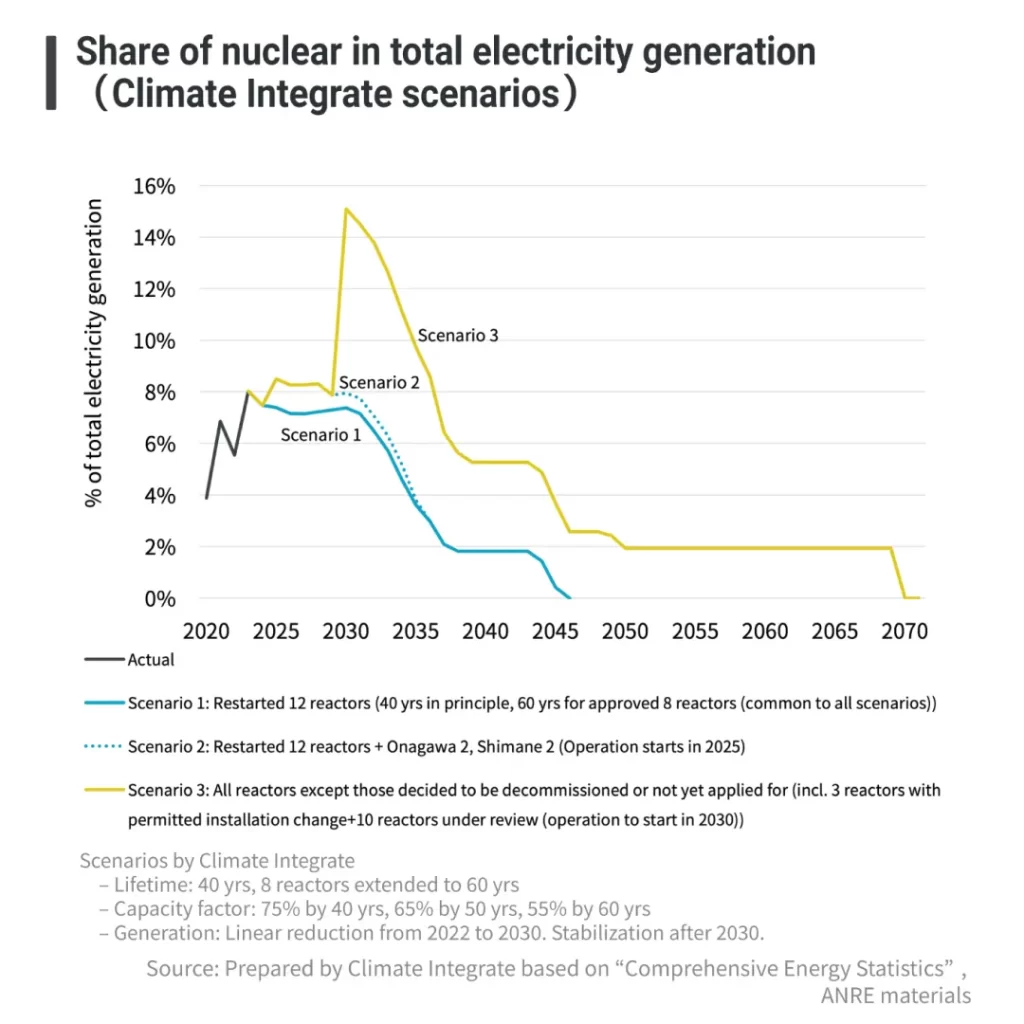 Share of nuclear in total electricity generation (Climate Integrate scenarios)