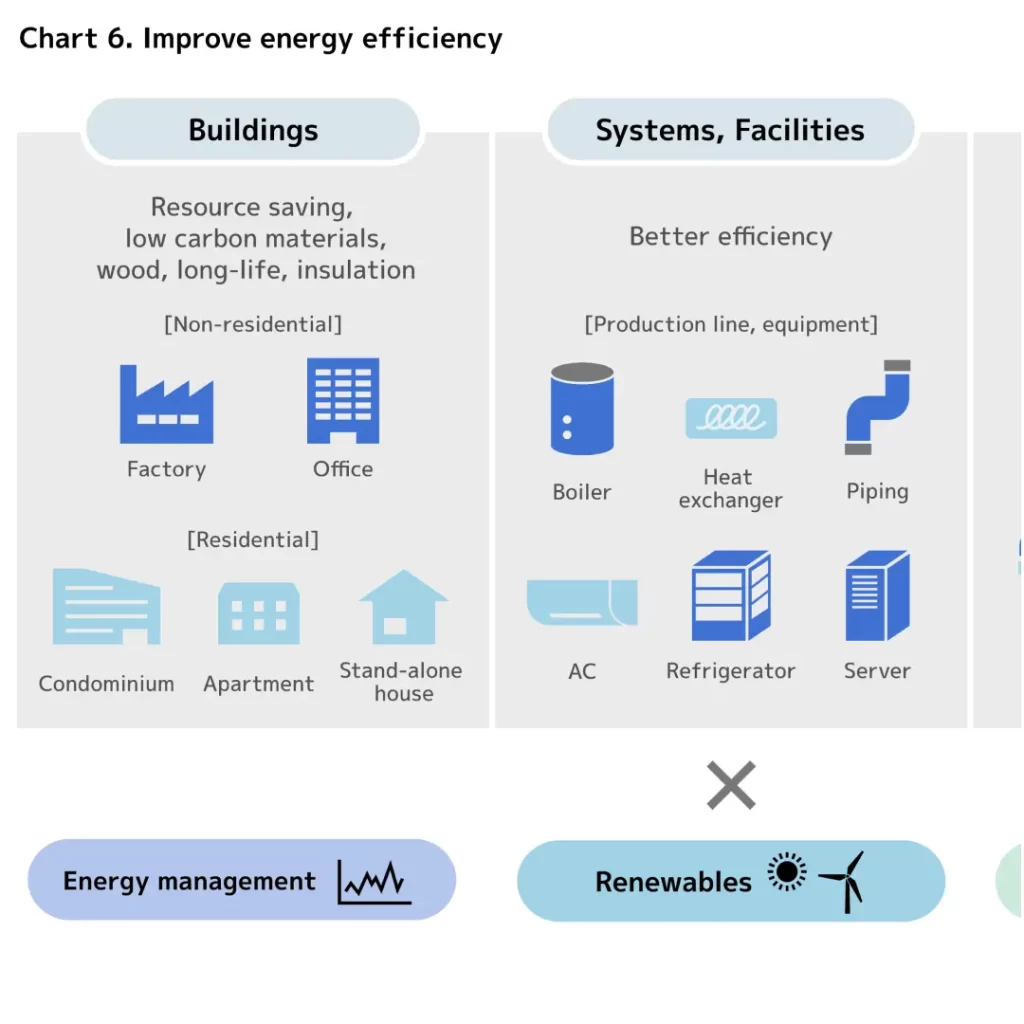 Improve energy efficiency