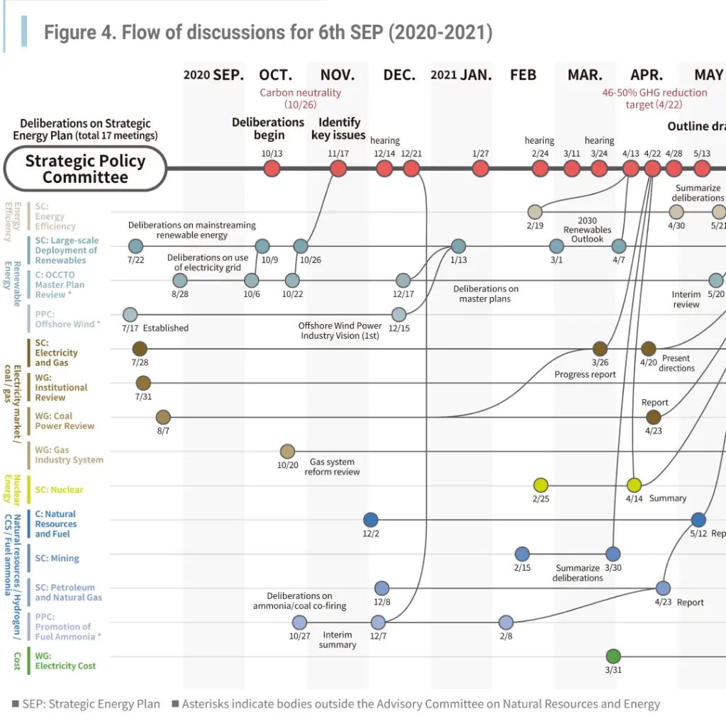 Flow of discussions for 6th SEP (2020-2021)