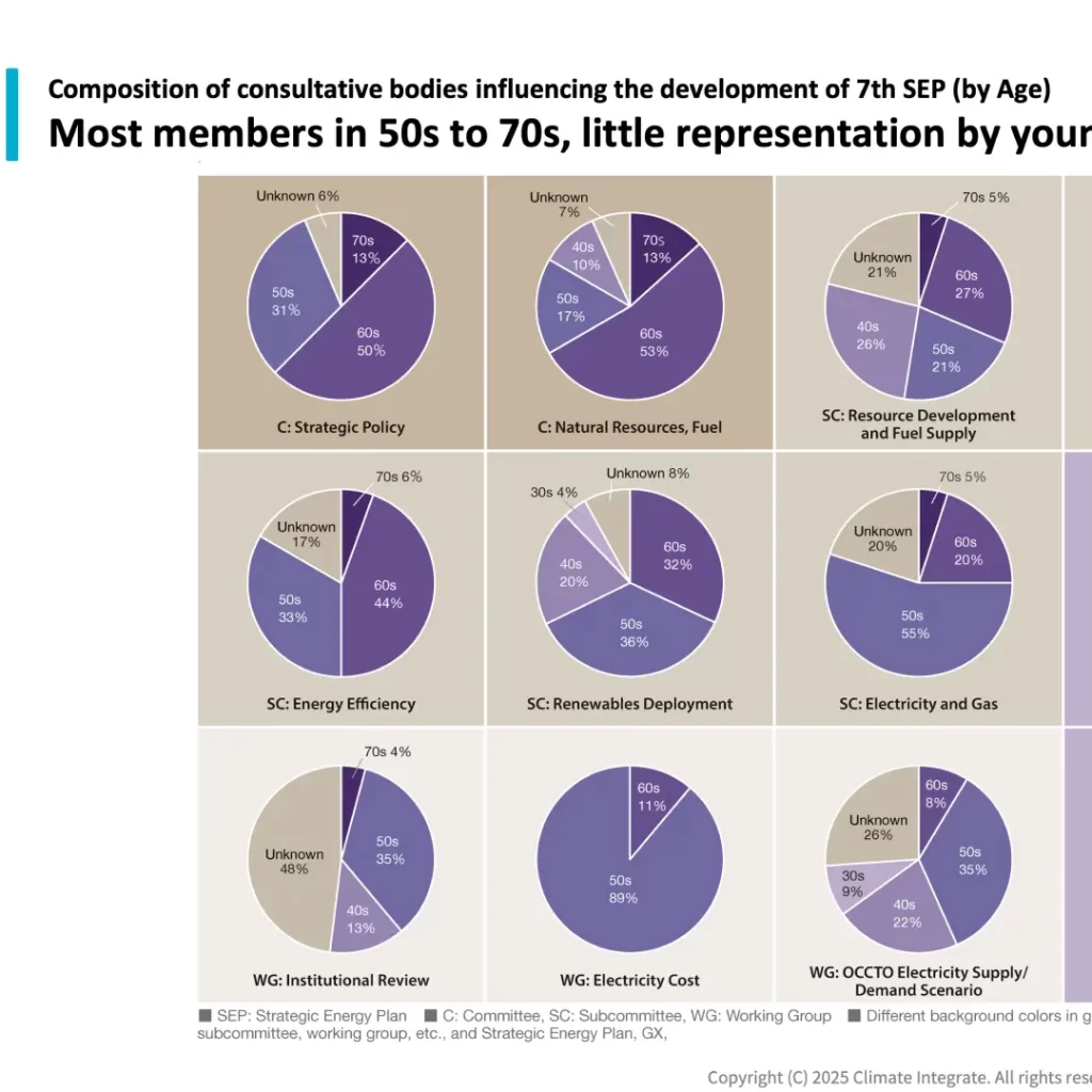 Composition of consultative bodies influencing the development of 7th SEP (by Age)