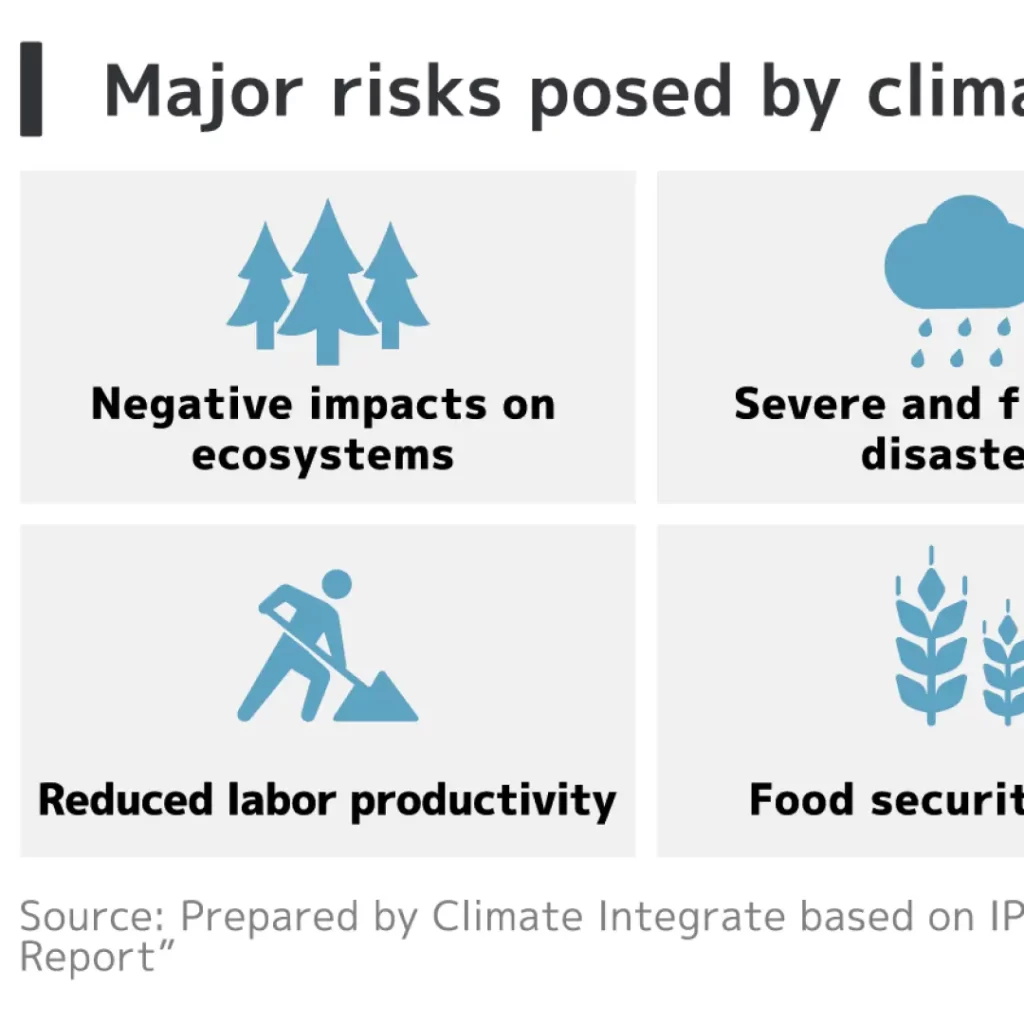 Major risks posed by climate change