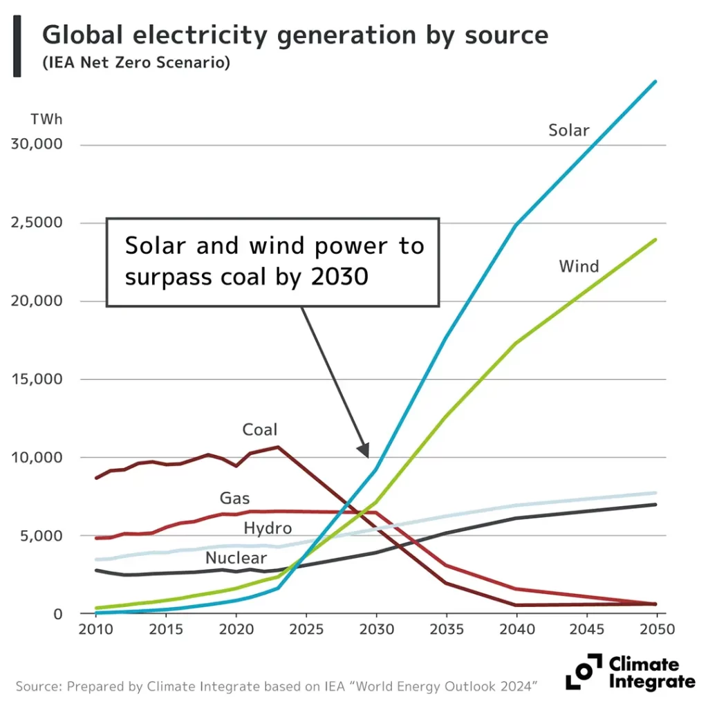 Global electricity generation by source (IEA Net Zero Scenario)