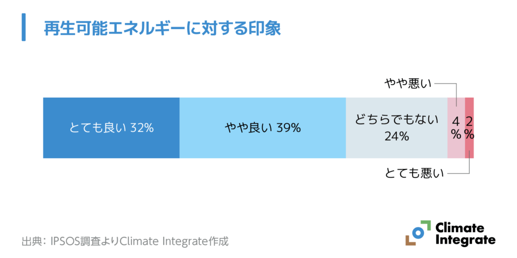 再生可能エネルギーに関する印象