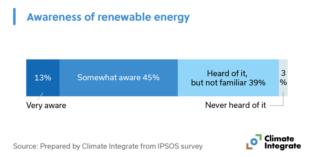 Awareness of renewable energy