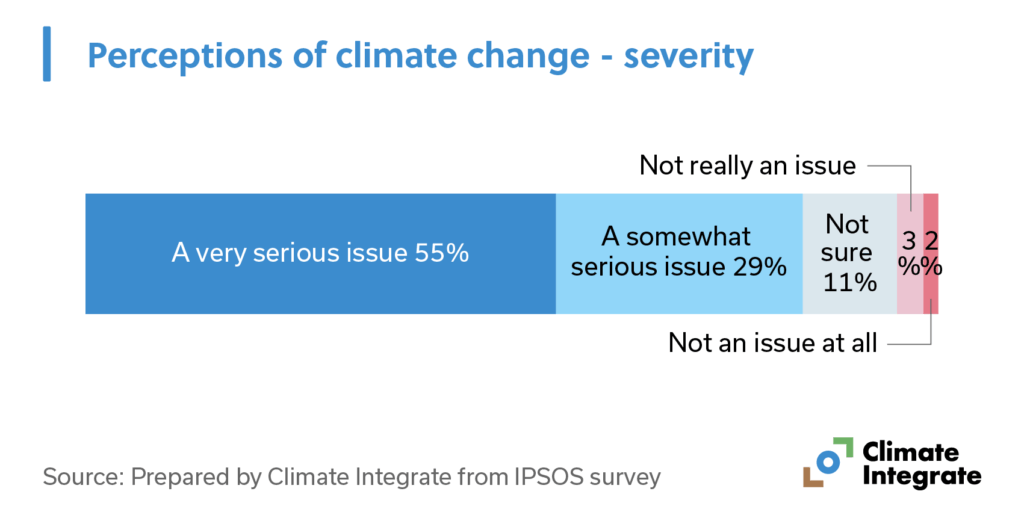 Perceptions of climate change - severity