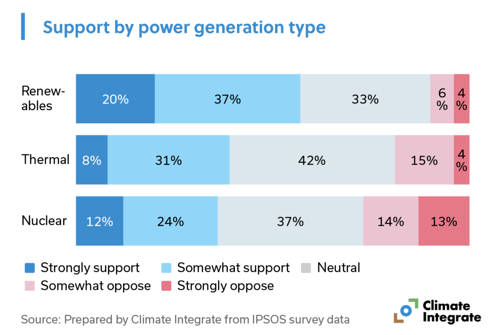 Support by power generation type