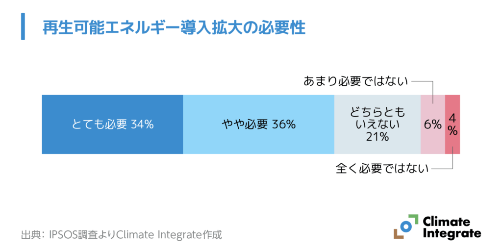 再生可能エネルギー導入拡大の必要性