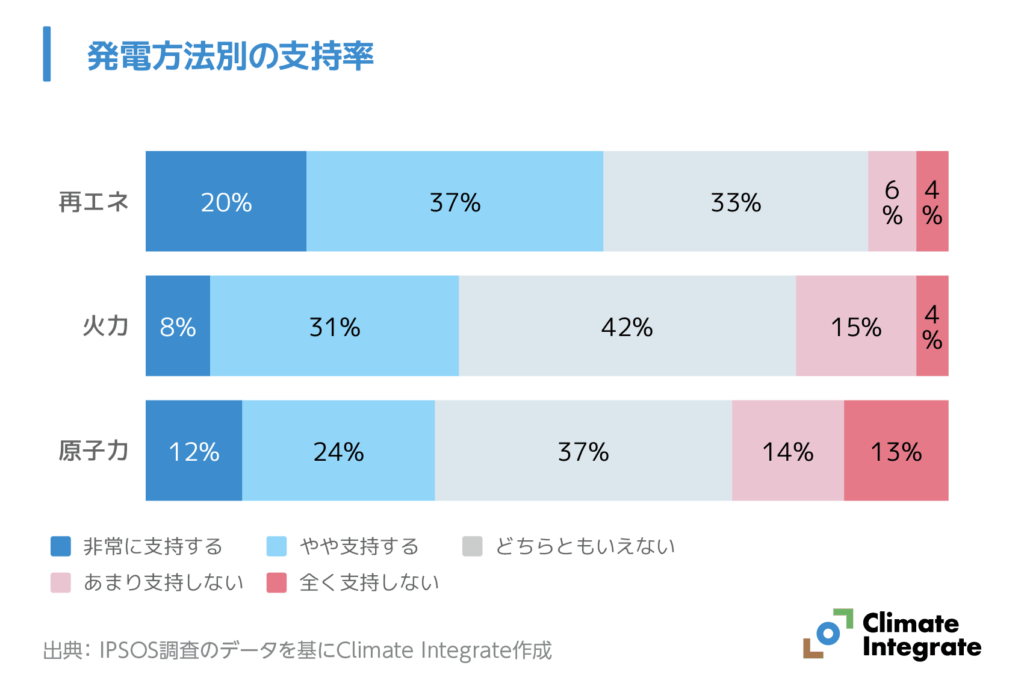発電方法別の支持率