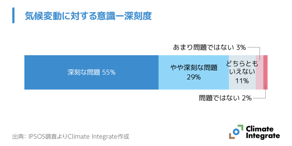 気候変動に対する意識ー深刻度