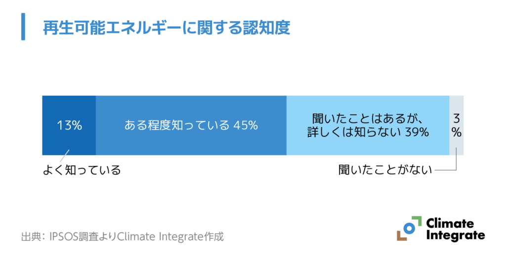 再生可能エネルギーに関する認知度
